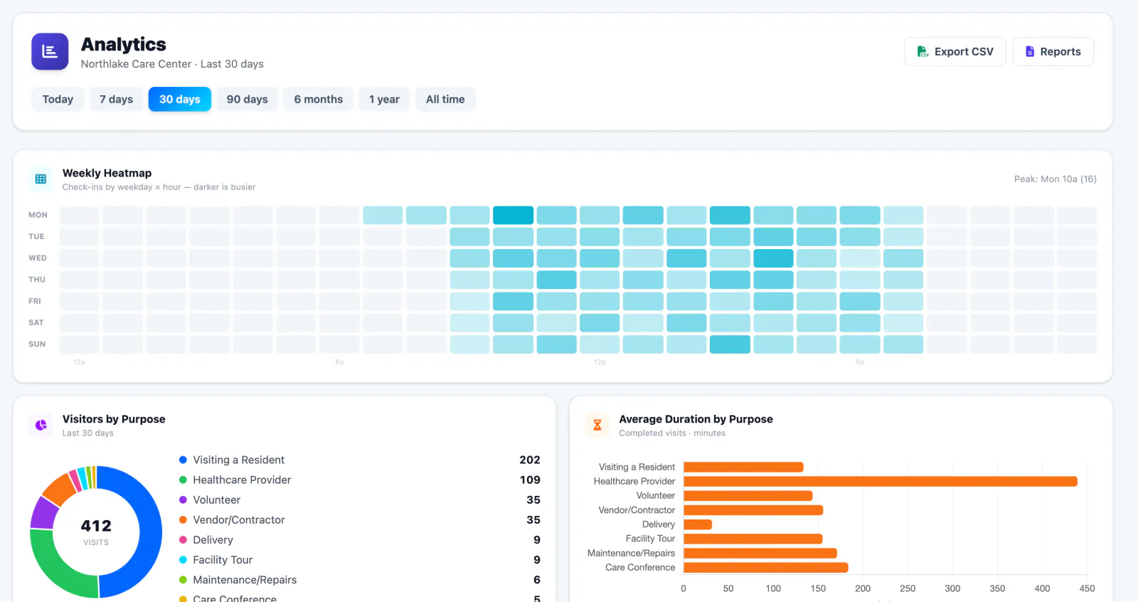 Northlake Care Center analytics with a weekly check-in heatmap, visitors by purpose, and average visit length by purpose